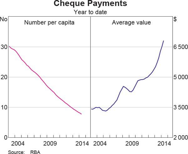 Graph 6: Cheque Payments