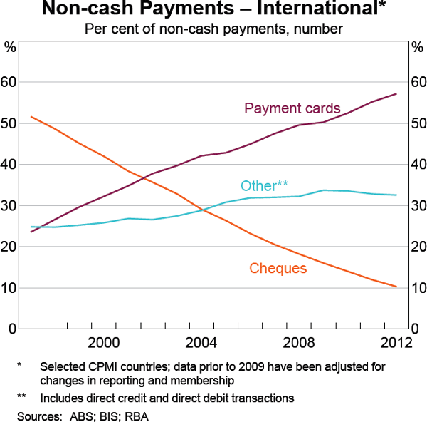 Graph 7: Non-cash Payments &ndash; International