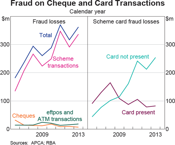 Graph 9: Fraud on Cheque and Card Transactions