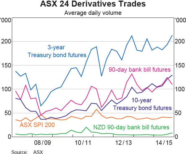Graph 13: ASX 24 Derivatives Trades