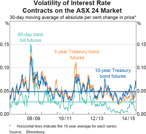 Graph 14: Volatility of Interest Rate Contracts on the ASX 24 Market