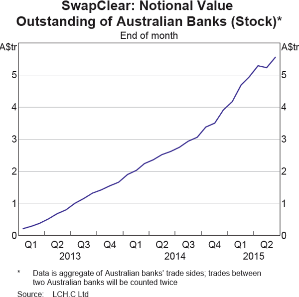 Graph 16: SwapClear: Notional Value Outstanding of Australian Banks (Stock)