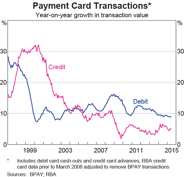 Graph 3: Payment Card Transactions