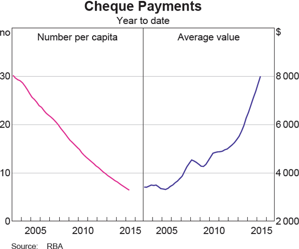 Graph 5: Cheque Payments