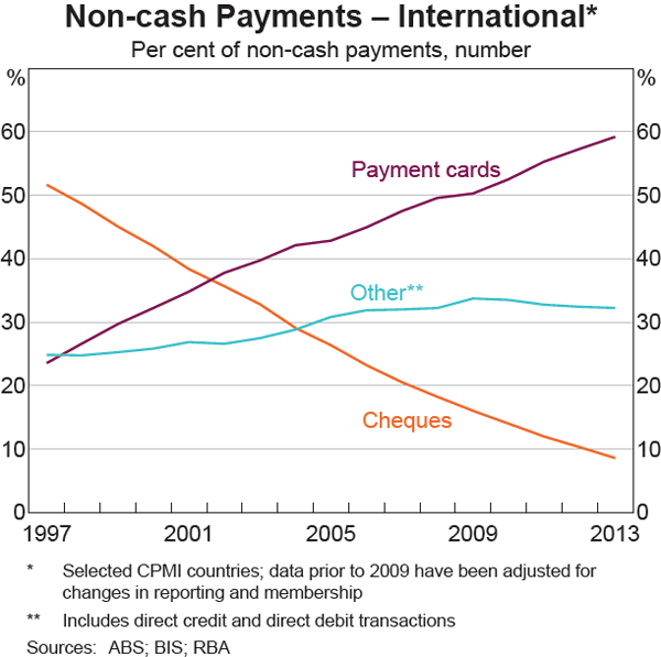 Graph 6: Non-cash Payments &ndash; International