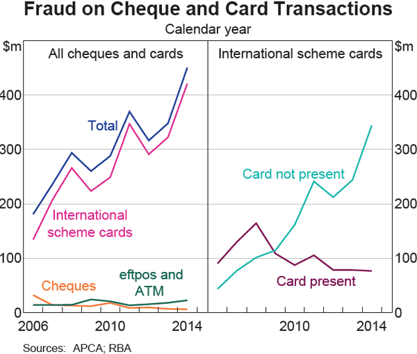 Graph 8: Fraud on Cheque and Card Transactions