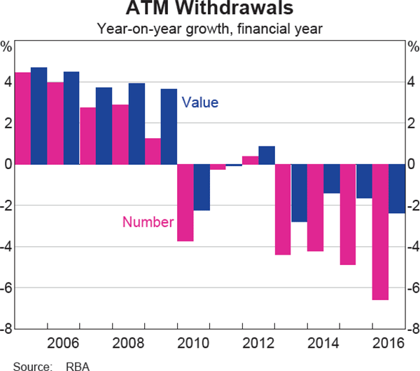 Graph 1: ATM Withdrawals