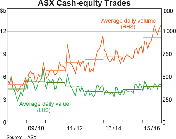 Graph 10: ASX Cash-equity Trades