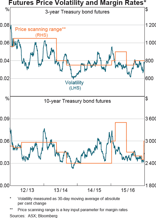 Graph 13: Futures Price Volatility and Margin Rates