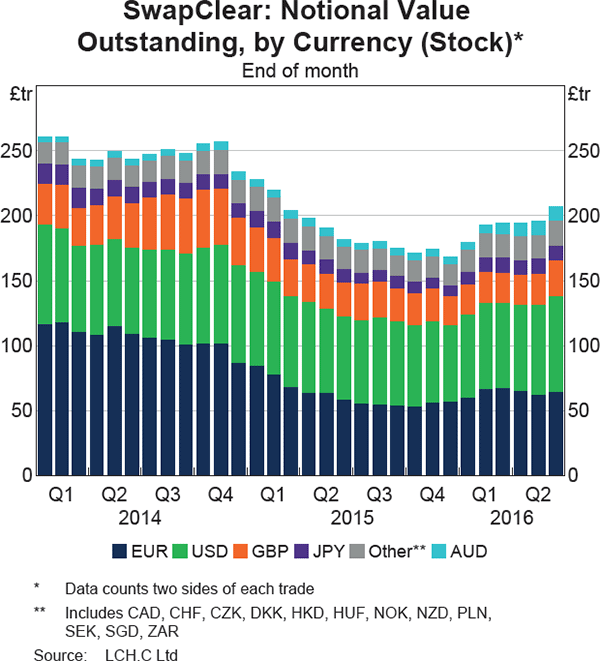 Graph 16: SwapClear: Notional Value Outstanding, by Currency (Stock)