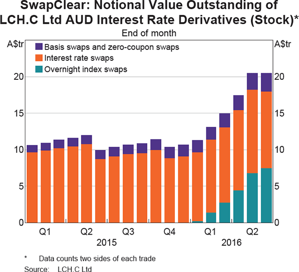 Graph 18: SwapClear: Notional Value Outstanding of LCH.C Ltd AUD Interest Rate Derivatives (Stock)