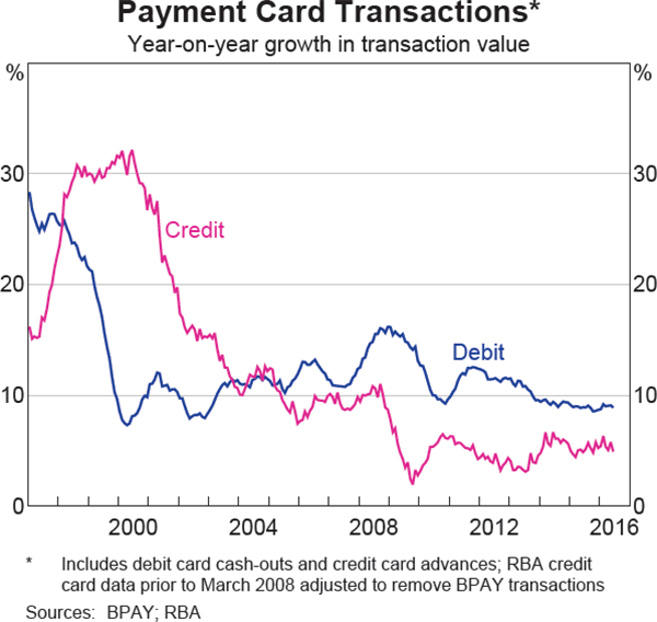 Graph 3: Payment Card Transactions
