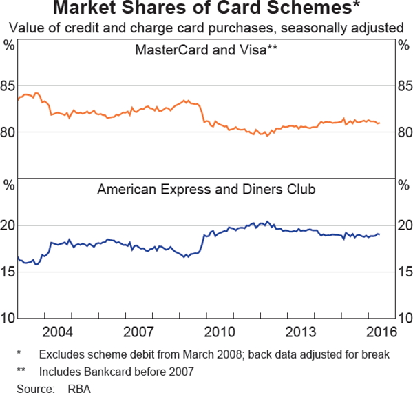 Graph 4: Market Shares of Card Schemes