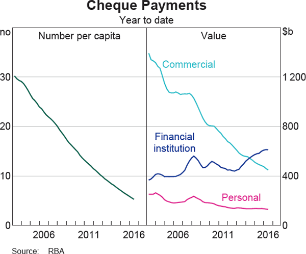 Graph 5: Cheque Payments