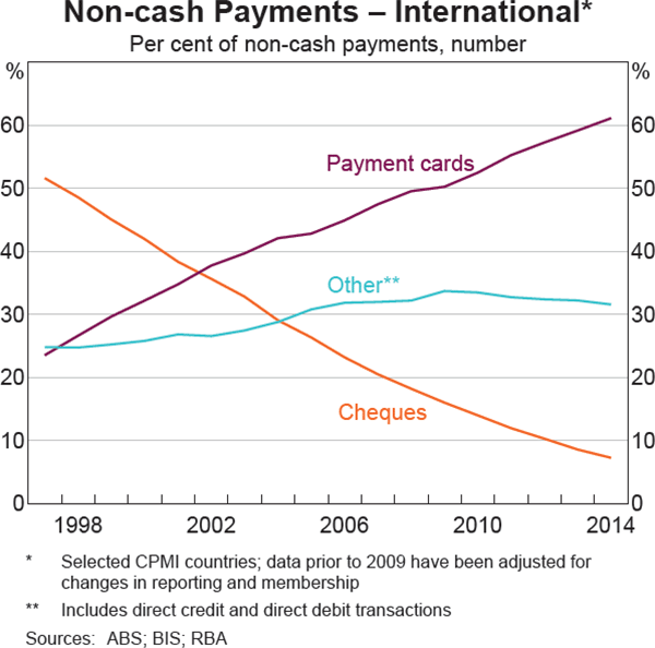 Graph 6: Non-cash Payments &ndash; International