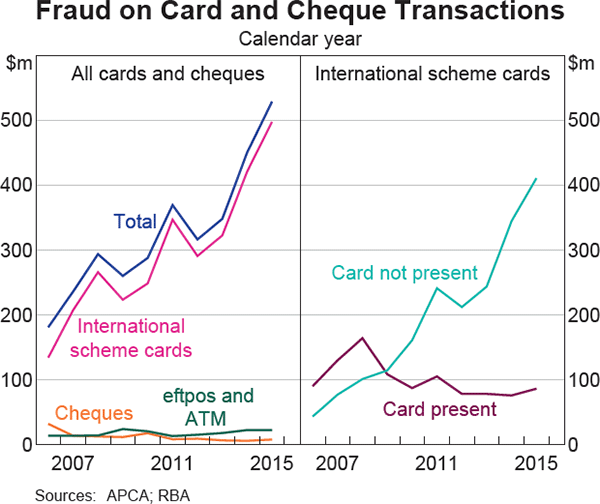 Graph 8: Fraud on Card and Cheque Transactions