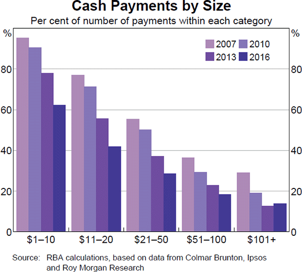 Graph 1: Cash Payments by Size