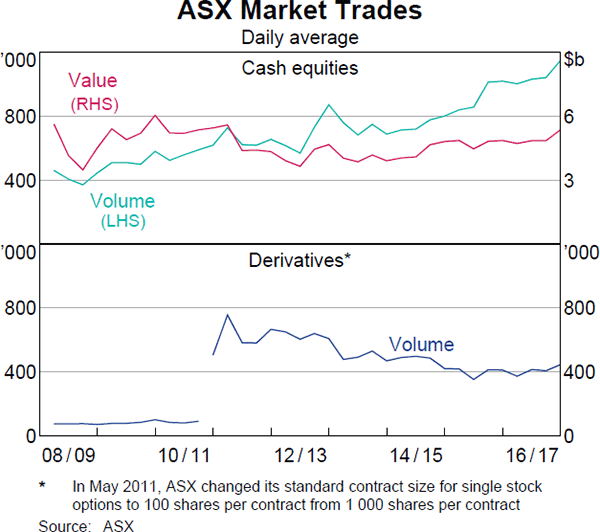 Graph 11: ASX Market Trades