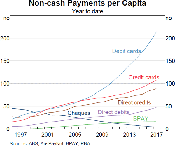 Graph 4: Non-cash Payments per Capita