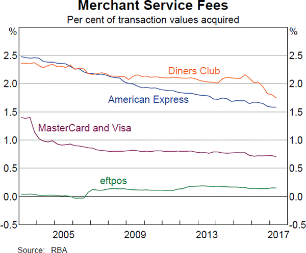 Graph 5: Merchant Service Fees