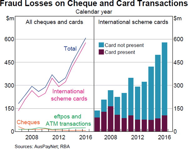 Graph 6: Fraud Losses on Cheque and Card Transactions