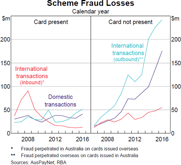 Graph 7: Scheme Fraud Losses