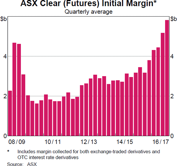 Graph 8: ASX Clear (Futures) Initial Margin