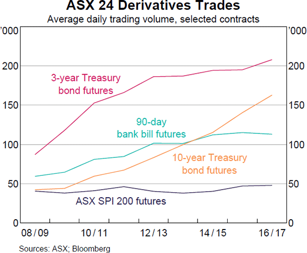 Graph 9: ASX 24 Derivatives Trades