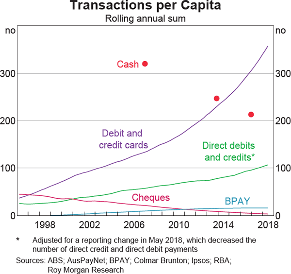 Graph 1: Transactions per Capita