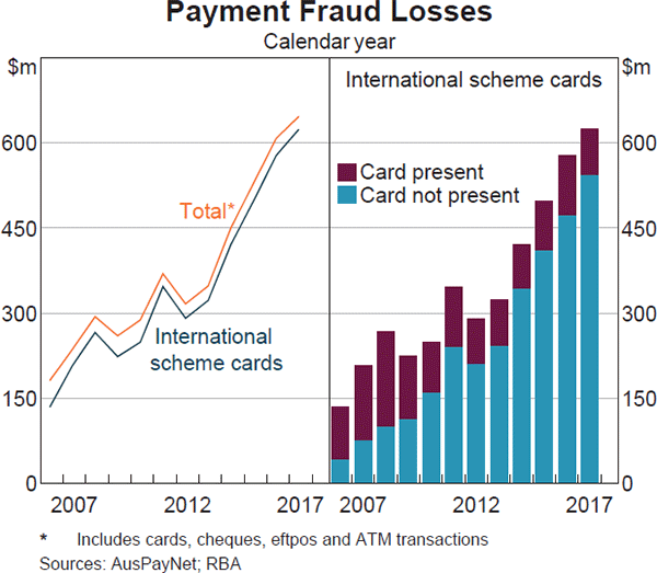 Graph 10: Payment Fraud Losses