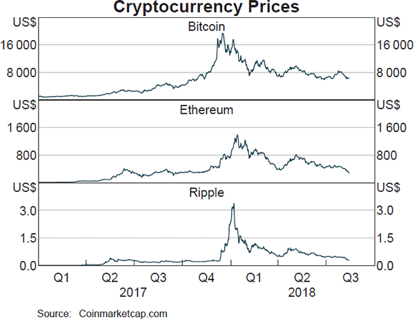 Graph 11: Cryptocurrency Prices