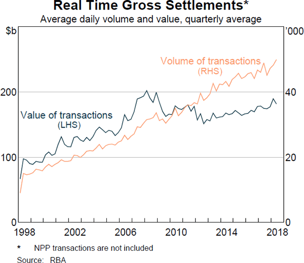 Graph 13: Real Time Gross Settlements