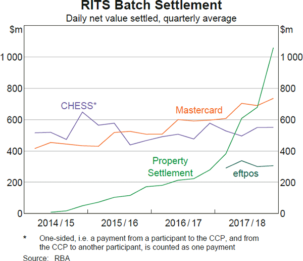 Graph 14: RITS Batch Settlement