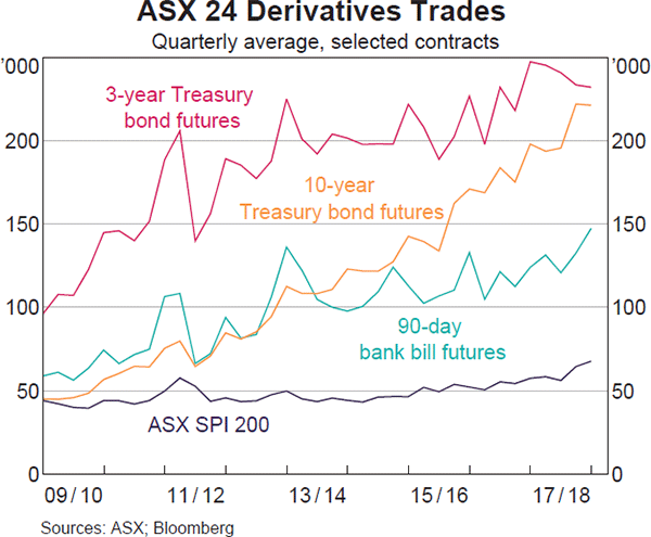 Graph 15: ASX 24 Derivatives Trades