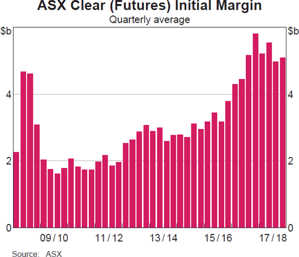 Graph 16: ASX Clear (Futures) Initial Margin