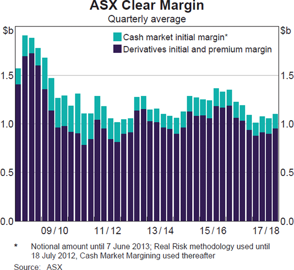 Graph 17: ASX Clear Margin