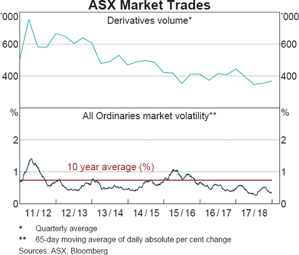 Graph 18: ASX Market Trades