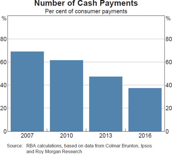 Graph 2: Number of Cash Payments