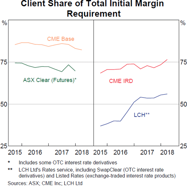 Graph 21: Client Share of Total Initial Margin Requirement