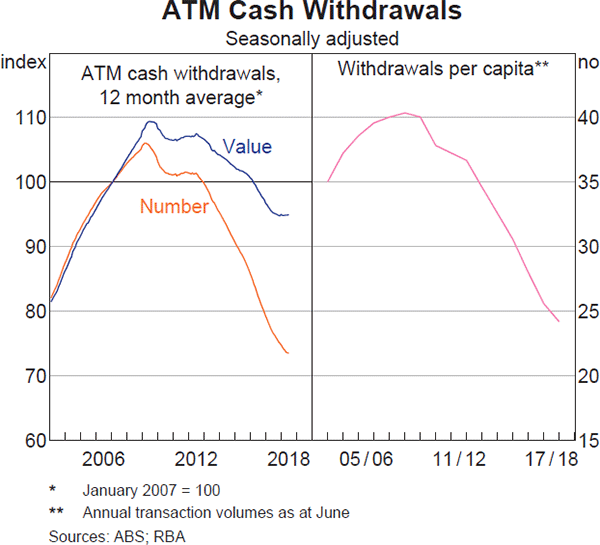 Graph 3: ATM Cash Withdrawals