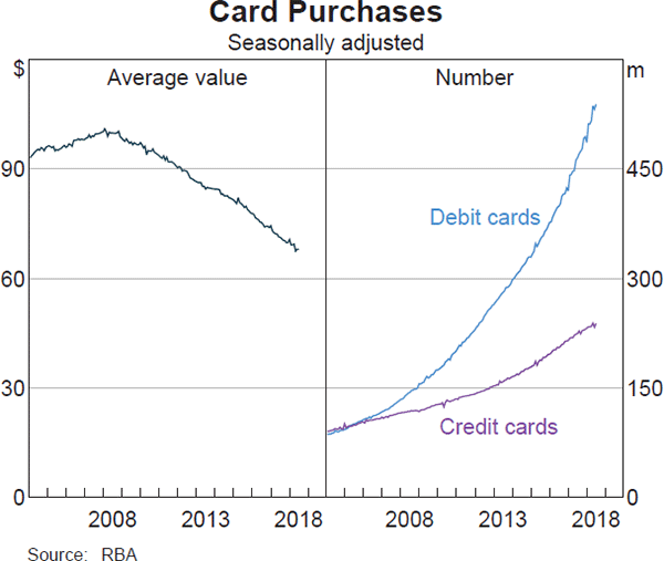 Graph 4: Payments System Board Annual Report – 2018