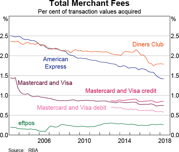 Graph 5: Total Merchant Fees