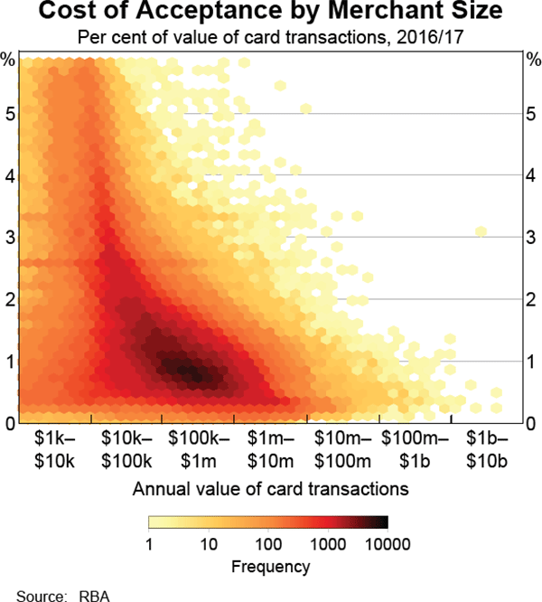 Graph 6: Cost of Acceptance by Merchant Size