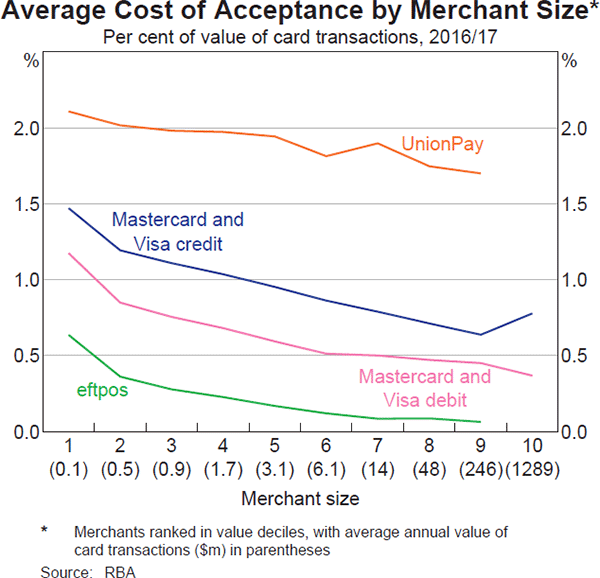 Graph 7: Average Cost of Acceptance by Merchant Size