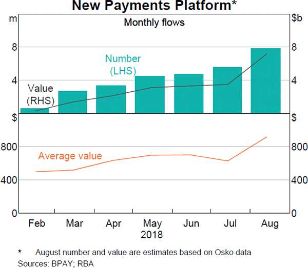 Graph 8: New Payments Platform