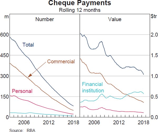Graph 9: Cheque Payments