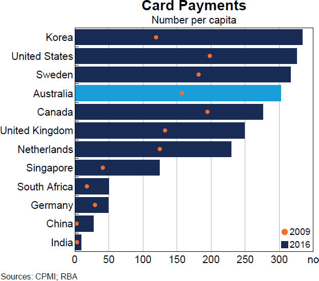 Graph A1: Card Payments