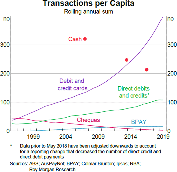 Graph 1 Transactions per Capita