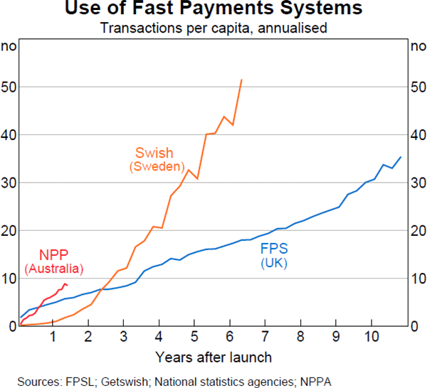 Graph 10 Use of Fast Payments Systems