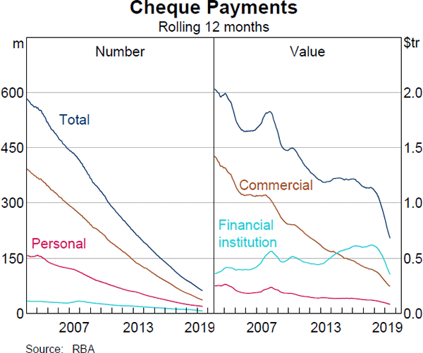 Graph 11 Cheque Payments